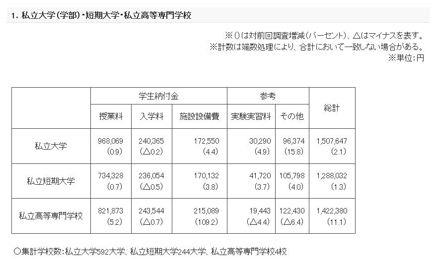 初年度学生納付金等の調査結果概要