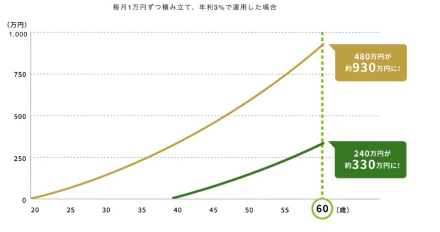 長期投資による複利効果