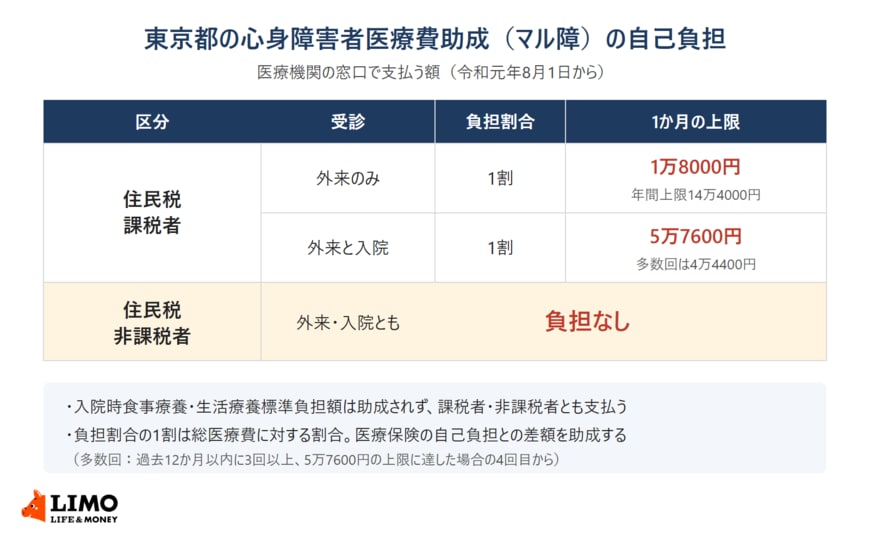 マル障の自己負担。住民税課税者は総医療費の1割で外来は月1万8000円（年14万4000円）、外来と入院は月5万7600円まで。住民税非課税者は負担なし