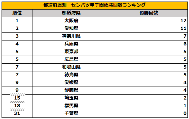 センバツ甲子園の優勝回数ランキング