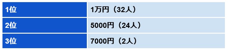 甥・姪《高校生へ》お年玉：多かった金額TOP3