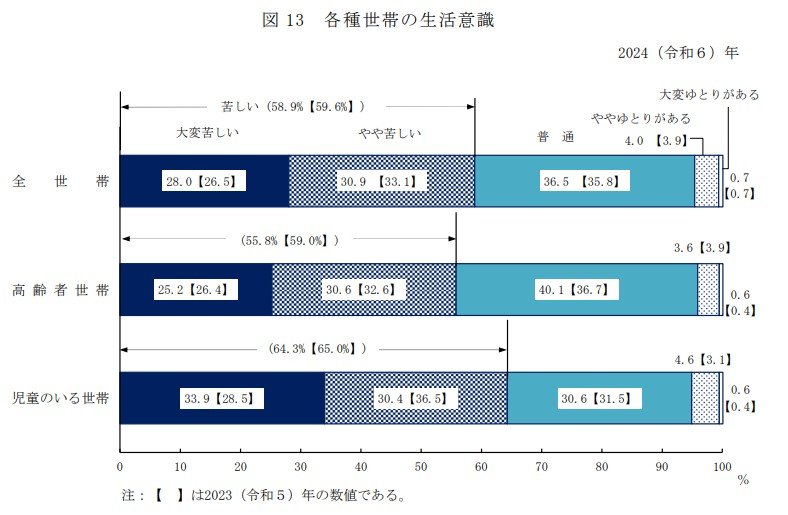約6割の世帯が「生活が苦しい」と感じている