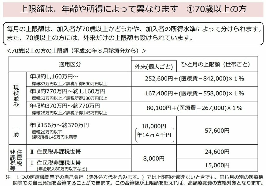 高額療養費制度(70歳以上)