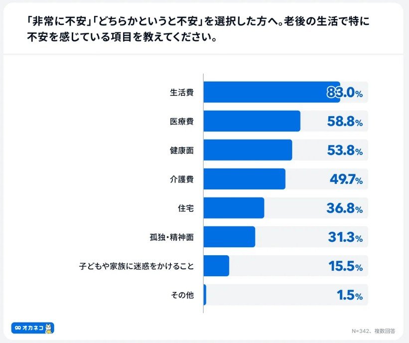 老後生活で不安を感じる項目