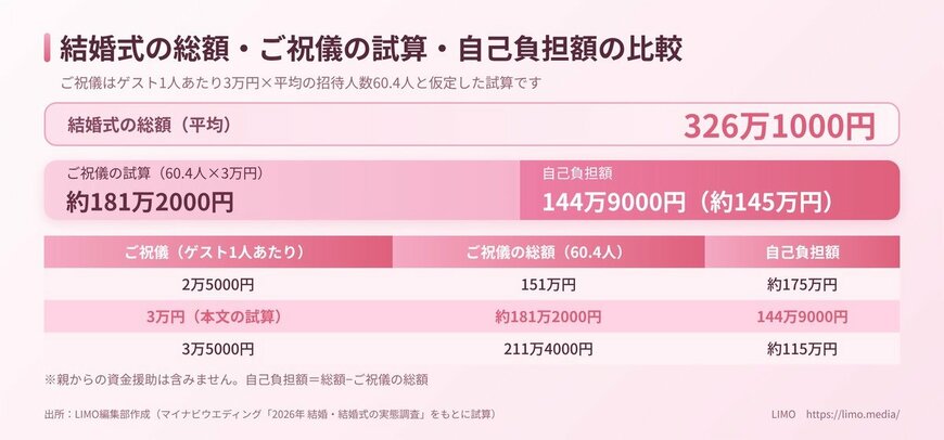 結婚式の総額費用326万1000円とご祝儀の試算181万2000円および自己負担額144万9000円の構造比較グラフ
