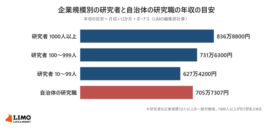 厚生労働省の令和7年賃金構造基本統計調査と総務省の令和7年地方公務員給与の実態をもとに、企業規模別の研究者と自治体の研究職の年収の目安を横棒グラフで並べた図。研究者は1000人以上が836万8800円、100〜999人が731万6300円、10〜99人が627万4200円、自治体の研究職は705万7307円