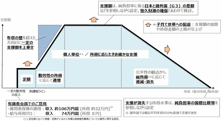 給付付き税額控除のイメージ（制度設計）