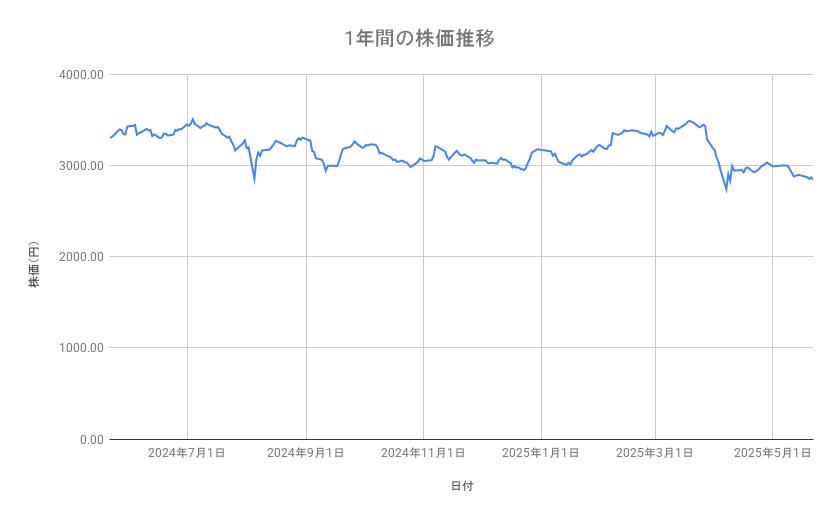 日本製鉄の株価推移（1年間）