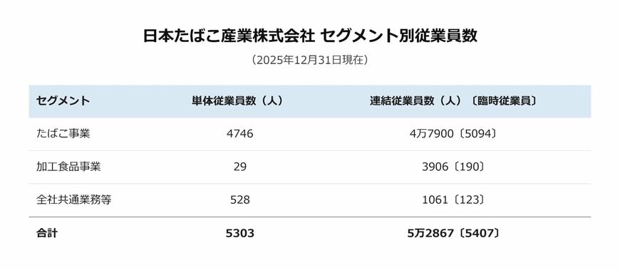 JTセグメント別従業員数