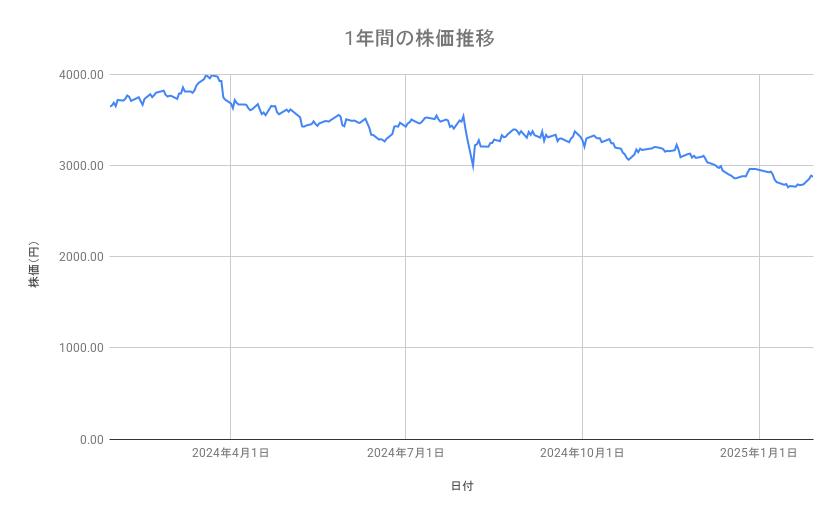 <strong>JR東海の株価推移(1年間)</strong><br type="_moz">