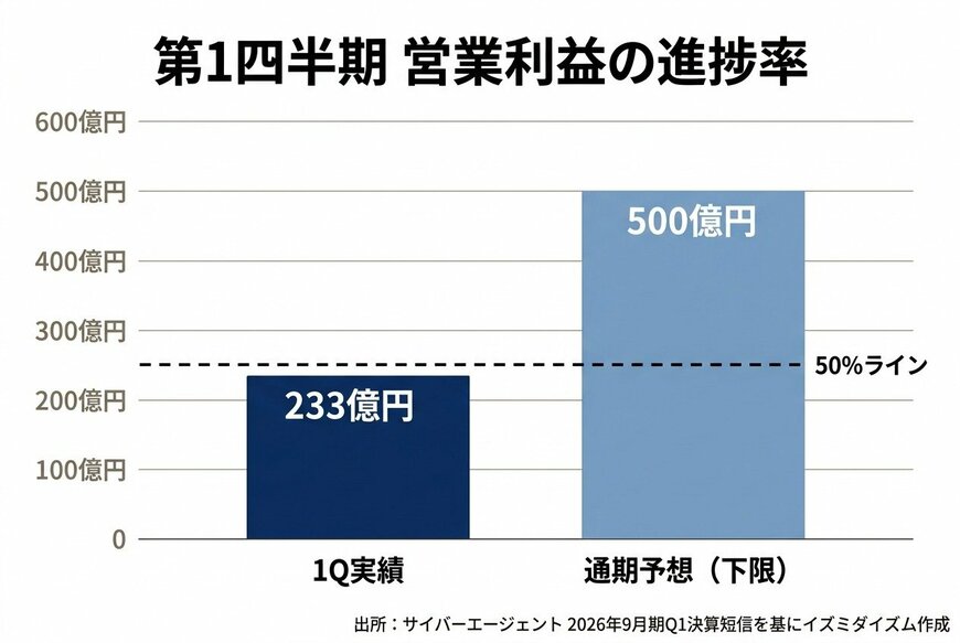 第1四半期 営業利益の進捗率