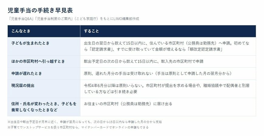 児童手当の手続き早見表