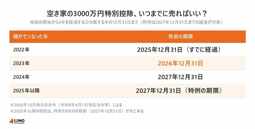 空き家の3000万円特別控除、いつまでに売ればいい？