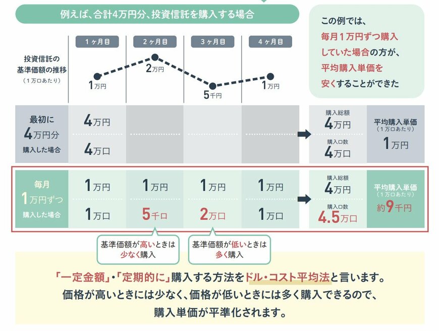 ドルコスト平均法のメリット