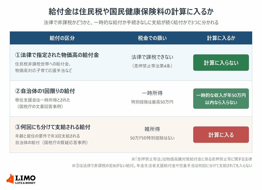 給付金を、法律で指定された物価高の給付金、自治体の1回限りの給付、何回にも分けて支給される給付の3つに分け、税金での扱いと住民税・国民健康保険料の計算に入るかどうかを並べた図