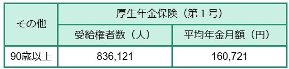 90歳代の平均年金月額