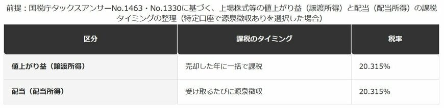 値上がり益と配当、課税タイミングの違い