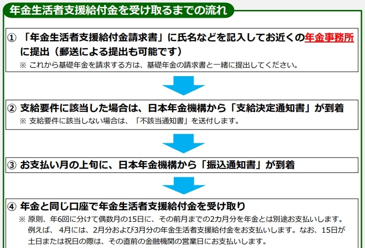 年金生活者支援給付金を受け取るまでの流れ