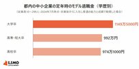 中小企業なら退職金は大学卒の定年で「1149万5000円」。勤続20年で自己都合なら346万8000円、会社都合とは61万3000円の差