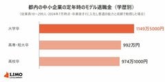 中小企業なら退職金は大学卒の定年で「1149万5000円」。勤続20年で自己都合なら346万8000円、会社都合とは61万3000円の差