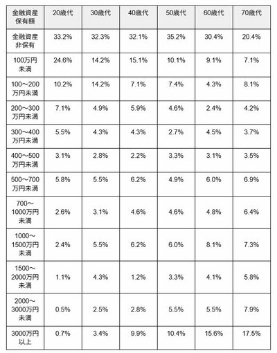 20歳代から70歳代までの貯蓄ごとの割合