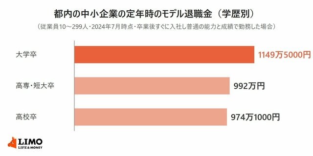 中小企業なら退職金は大学卒の定年で「1149万5000円」。勤続20年で自己都合なら346万8000円、会社都合とは61万3000円の差