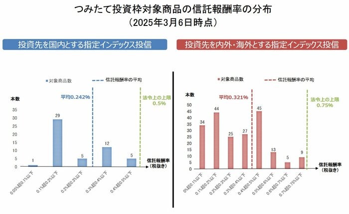 つみたて投資枠対象商品の信託報酬率の分布