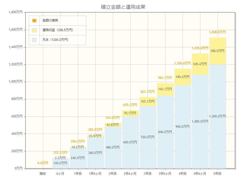 出所：金融庁「資産運用シミュレーション」