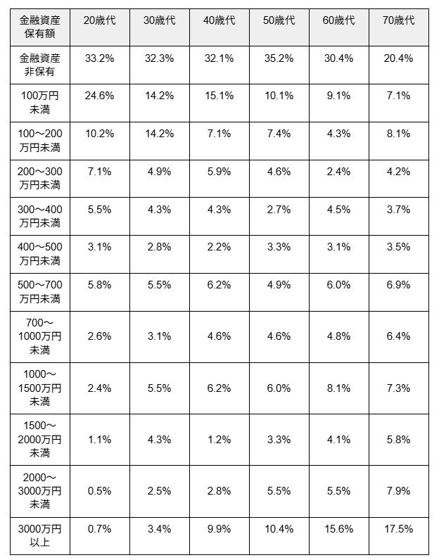 出所：J-FLEC(金融経済教育推進機構)「家計の金融行動に関する世論調査2025年」 をもとに筆者作成※無回答を除いて作成