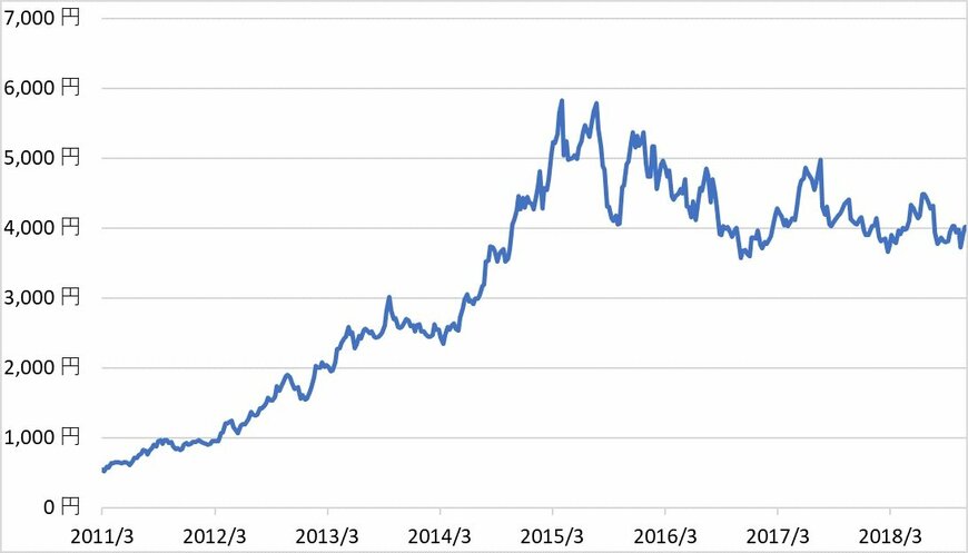 出典：各種データベースよりGCIアセット・マネジメント作成。　期間：2011年3月11日～2018年11月16日、週次。