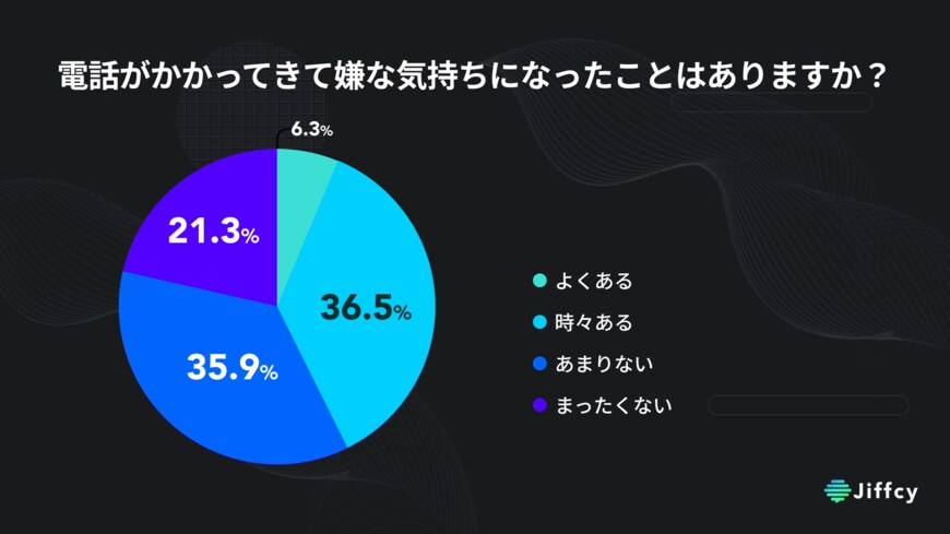 出所:8月7日「話す日」にちなみ、JiffcyがZ世代の「電話離れ」に関する意識調査を発表|株式会社穴熊