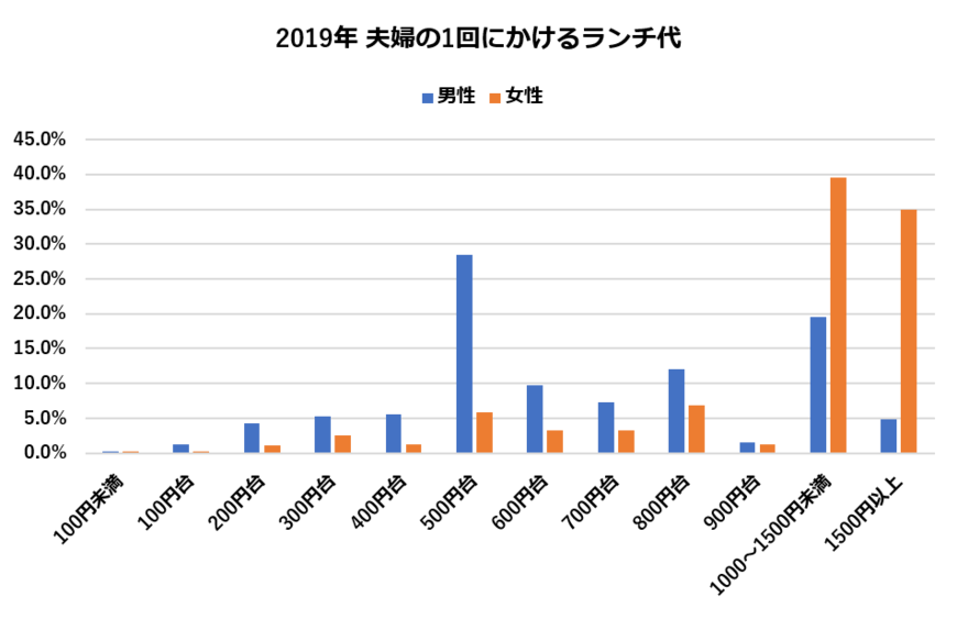 2019年夫婦の1回にかけるランチ代（明治安田生命の資料をもとに編集部作成）