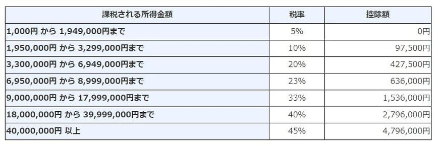 出典：国税庁「所得税の税率」