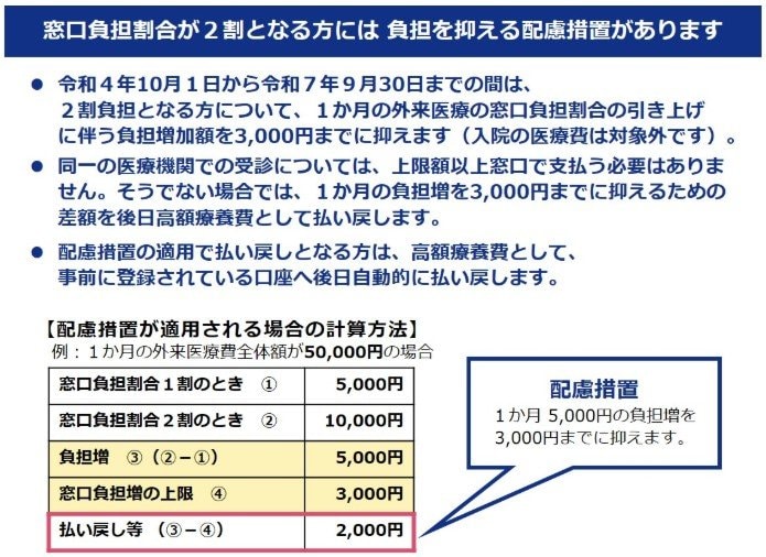 出所:厚生労働省「後期高齢者の窓口負担割合の変更等(令和3年法律改正について)」