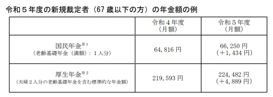 出所：厚生労働省「令和5年度の年金額改定についてお知らせします」