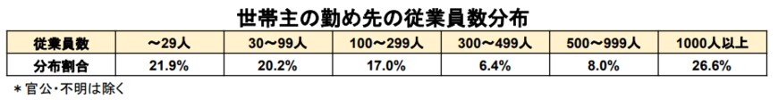 出所：総務省統計局「家計調査報告（貯蓄・負債編）ー2021年（令和3年）平均結果ー（二人以上の世帯）」をもとに筆者作成