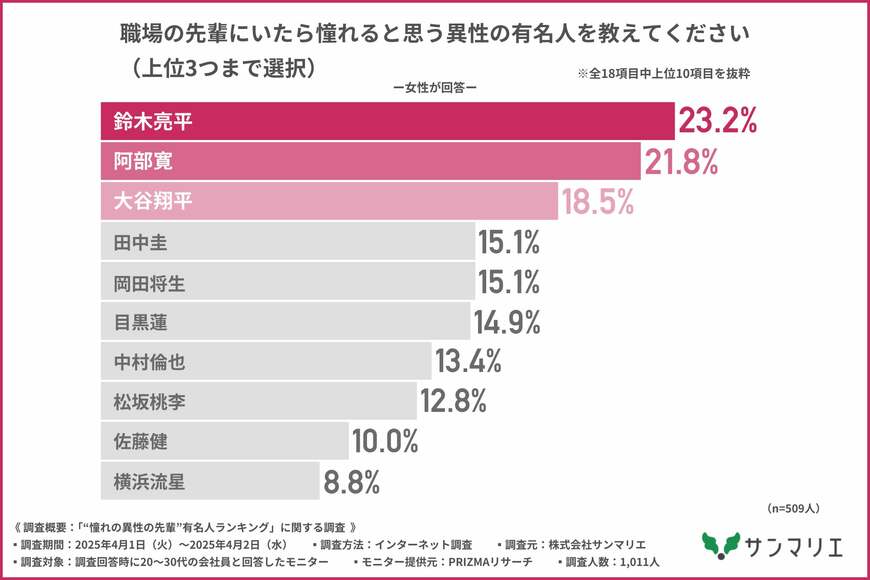 出所：株式会社サンマリエ「【職場にいたら惚れてしまう？】異性の先輩芸能人は「北川景子」「鈴木亮平」が1位！職場恋愛の実態も明らかに…！」