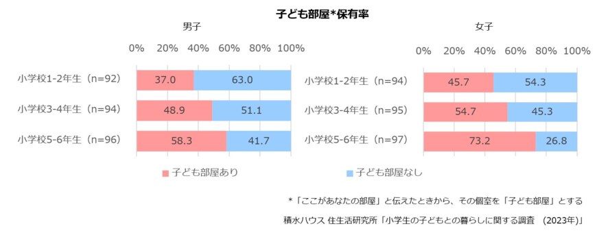 出所：積水ハウス 住生活研究所「小学生の子どもとの暮らしに関する調査（2023年）」