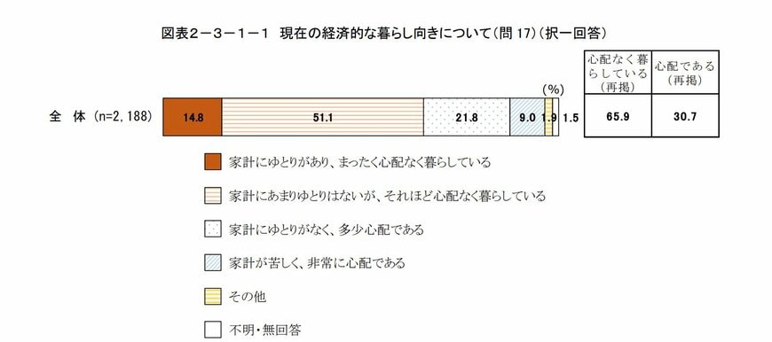 出所：内閣府「令和６年度 高齢社会対策総合調査（高齢者の経済生活に関する調査）の結果（概要版）」