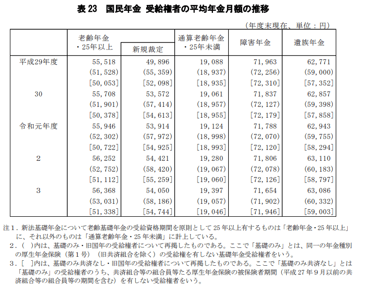 出所：厚生労働省年金局「令和3年度（2021年）厚生年金・国民年金事業の概況」