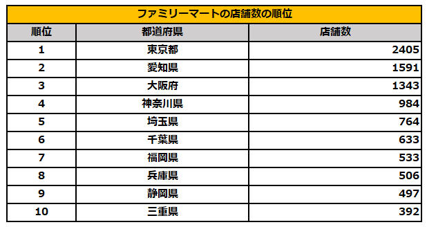 出所：ファミリーマート「地域別店舗数 （2024年11月30日現在）」を参考に筆者作成