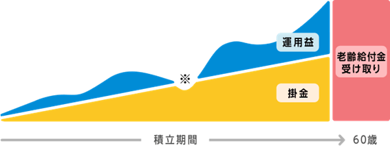 出所：iDeCo公式サイト
