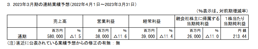 出所：コムシスホールディングス株式会社「2023年３月期 第３四半期決算短信〔日本基準〕（連結）」