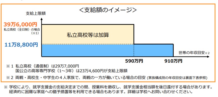 出所：文部科学省「私立高校授業料実質無償化リーフレット」