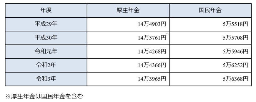 出所：厚生労働省年金局「令和3年度厚生年金保険・国民年金事業の概況」を参照し、筆者作成