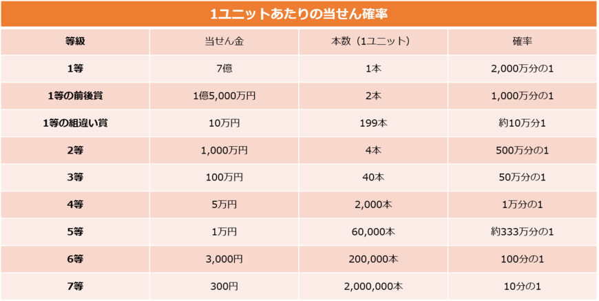 出典：「宝くじ商品のご案内」【宝くじ公式サイト】を元に筆者作成