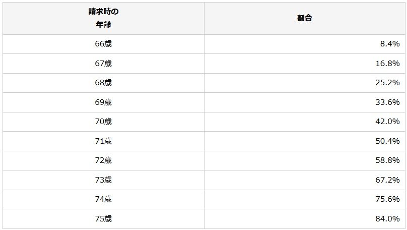 出所：日本年金機構「年金の繰下げ受給」