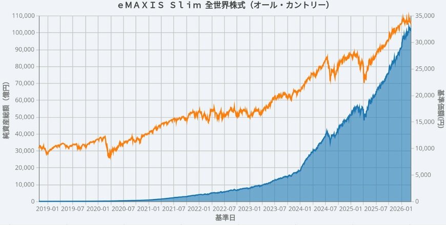 出所：三菱UFJアセットマネジメント「ｅＭＡＸＩＳ Ｓｌｉｍ 全世界株式（オール・カントリー）」をもとにLIMO編集部作成