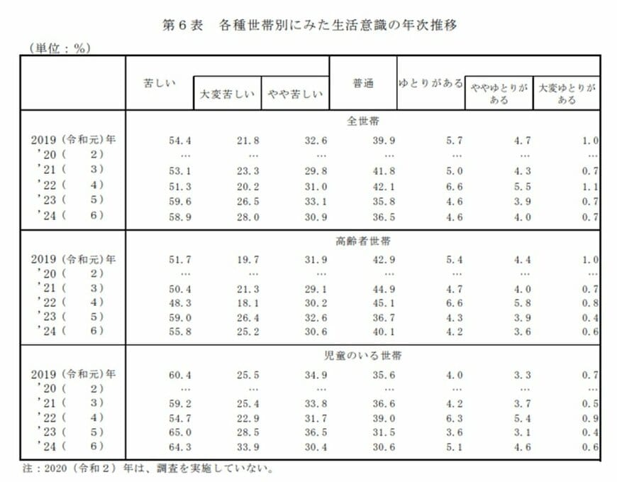 出所：厚生労働省「2024（令和6）年 国民生活基礎調査の概況」