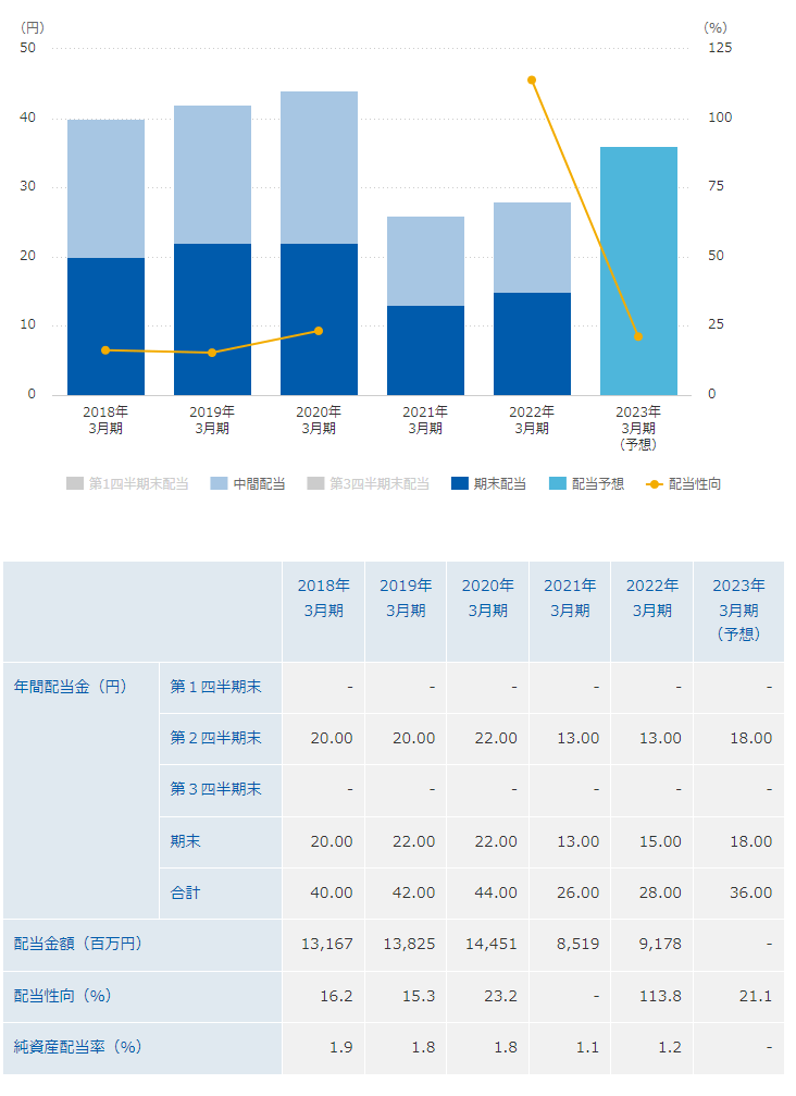 出所：株式会社オリエンタルランド「配当金」
